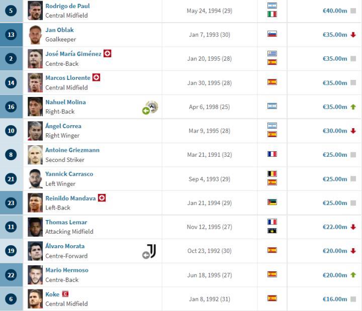 德转更新马竞球员身价：奥布拉克下降到3500万欧元