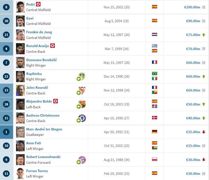 德转更新巴萨球员身价：德容上涨到7500万欧元