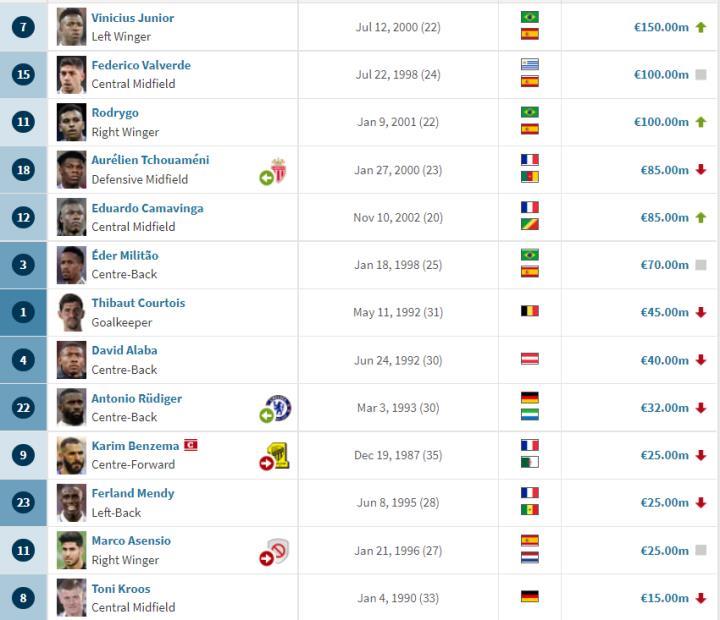 德转更新皇马身价：维尼修斯上涨到1.5亿欧