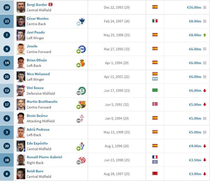 德转更新西班牙人身价：普阿多上涨到800万欧元