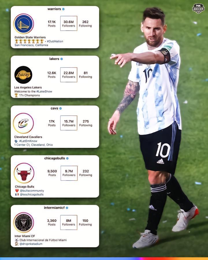 梅西效应！迈阿密国际社媒粉丝破800万，美国体育俱乐部第5多