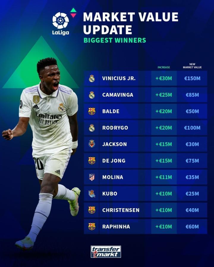 西甲德转身价上涨榜：维尼修斯涨3000万最多，巴尔德涨2000万