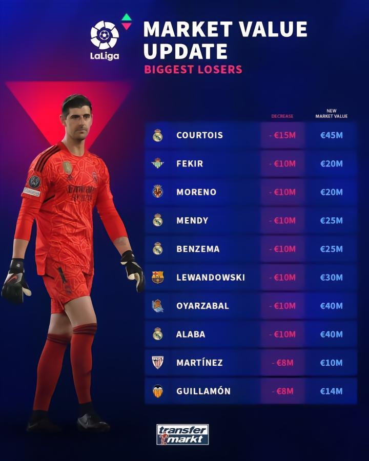 西甲德转身价下跌榜：裤袜跌1500万欧最多，莱万跌1000万欧