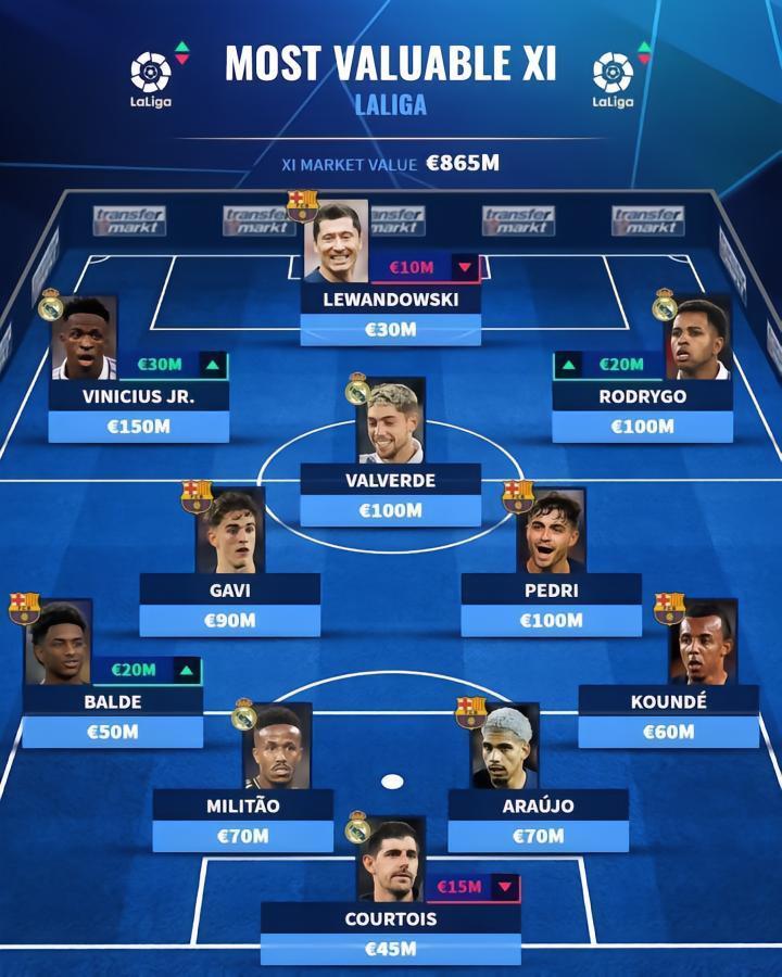 德转列西甲最贵阵容：巴萨6人，皇马5人