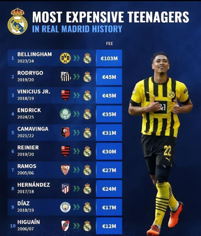 德转盘点皇马历史上最昂贵的10笔青少年球员引援，