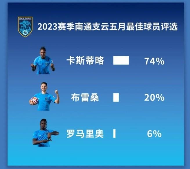 卡斯蒂略当选南通5月最佳球员：激励我更投入地完成赛季目标