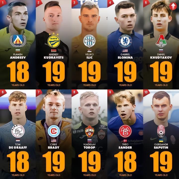 CIES整理的20岁以下最有潜力的守门员TOP20