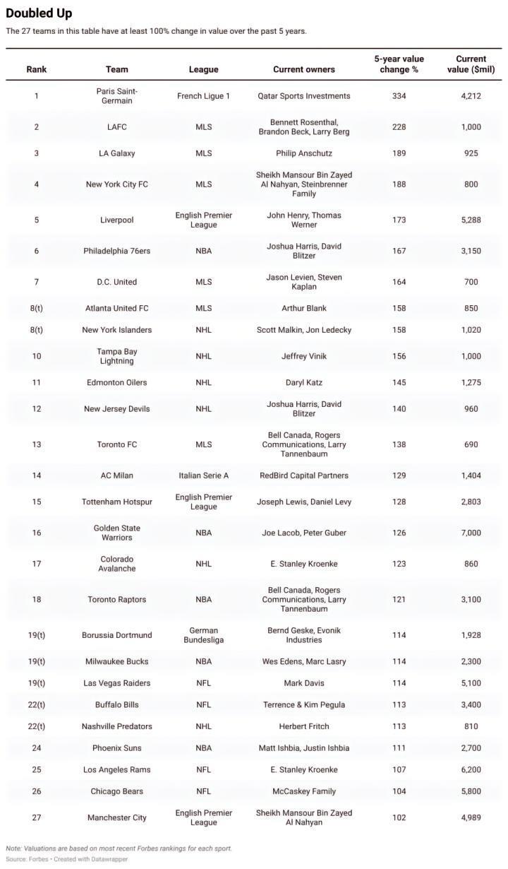 福布斯近5年运动队升值榜：巴黎居首，利物浦、米兰等队在列