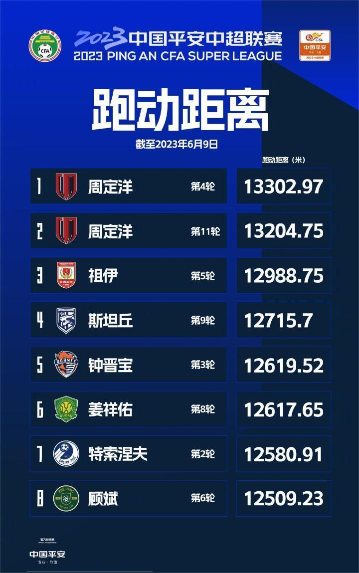13公里，周定洋最能跑！中超跑动距离出炉，2人仅差1米多