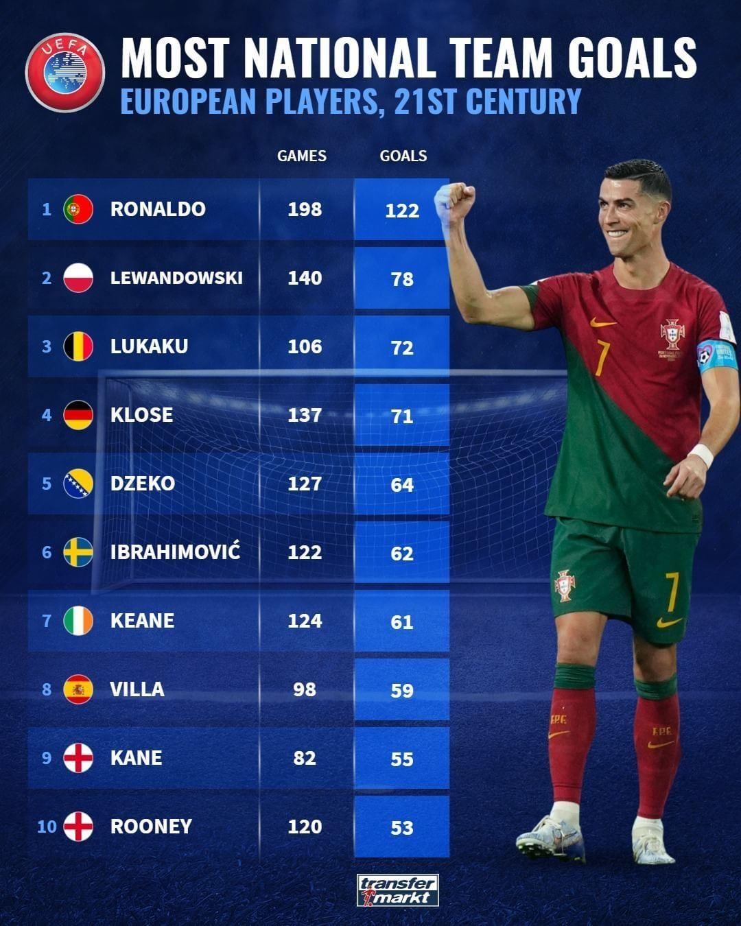 21世纪欧洲球员国家队进球榜：C罗122球居首，莱万78球次席