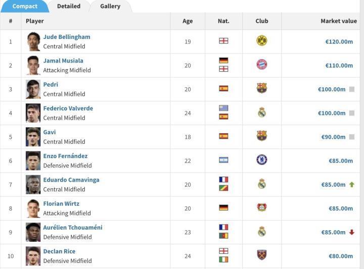 德转中场球员身价前十：贝林厄姆、穆西亚拉、佩德里位列前三