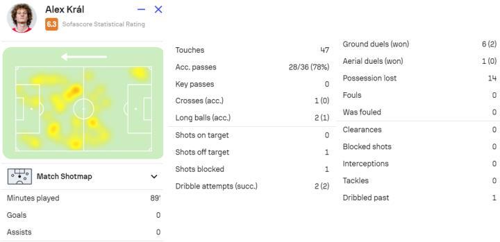 盖村国家队战报：卡拉尔出场，捷克胜法罗群岛