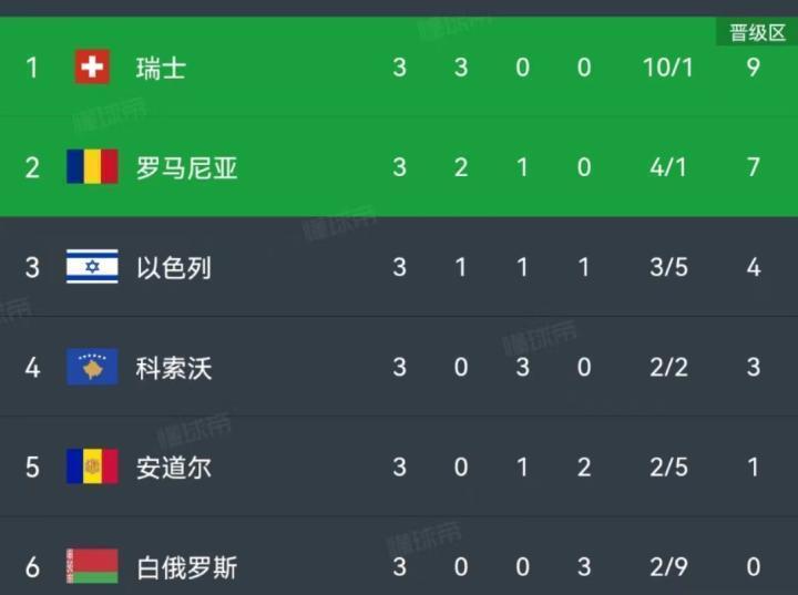 欧洲杯预选赛，H、I、J三个组已经完整踢了整整3