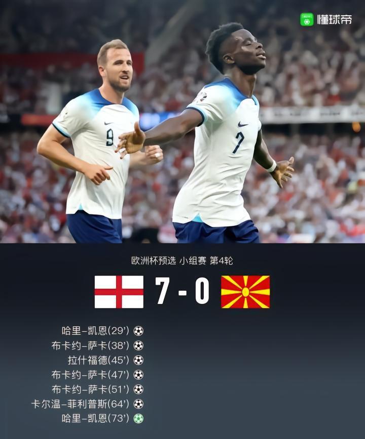 英格兰7-0北马其顿，萨卡戴帽，凯恩2射1传，拉什福德建功