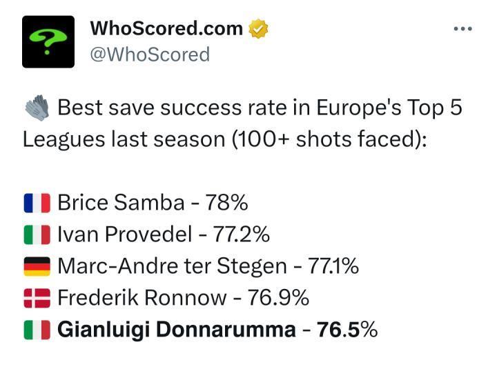 5大联赛门将扑救成功率排名：桑巴第一，普罗韦德尔第二