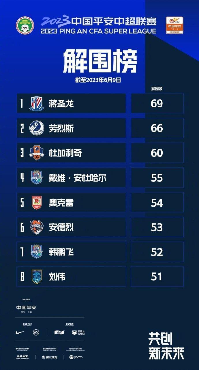 中超第一阶段解围榜：蒋圣龙69次居首，二至六名均为外援