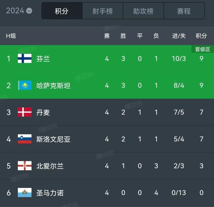 该国曾经面对国足三连败，如今欧洲杯预选赛上却并列小组第一