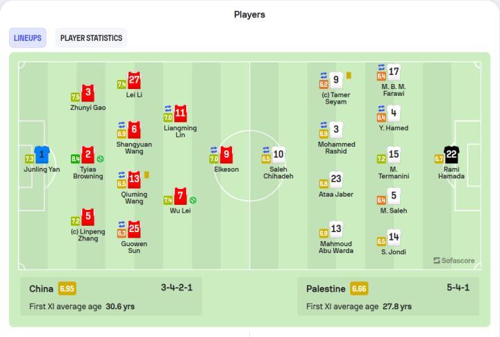 中国2:0巴勒斯坦赛后评分：蒋光太8.4分最高，