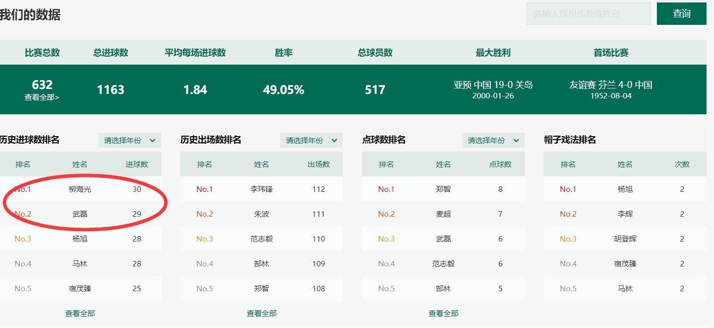 这中国足协赛后更正柳海光为31球，武磊距队史射手王仍差1球