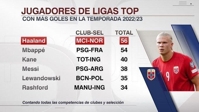 本赛季俱乐部 国家队总射手榜：哈兰德56球、姆巴佩54球