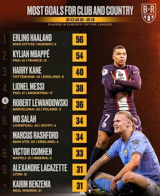 本赛季俱乐部 国家队进球榜：哈兰德姆巴佩前二，凯恩&梅西三四