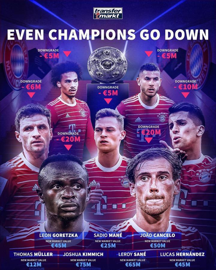 德甲德转身价更新：拜仁暴跌7070万欧，马内磁卡各跌2000万欧