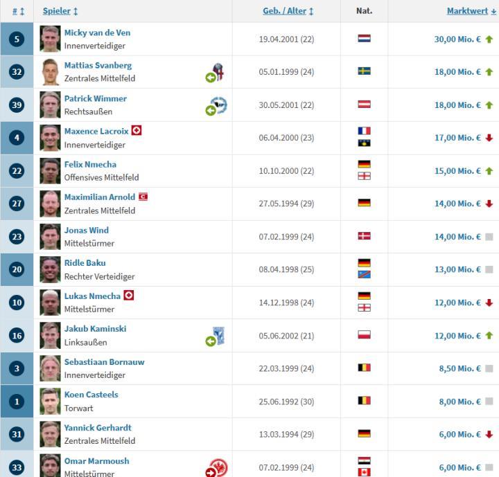 沃尔夫斯堡德转身价今日更新，范德文大涨千万，维默尔第二