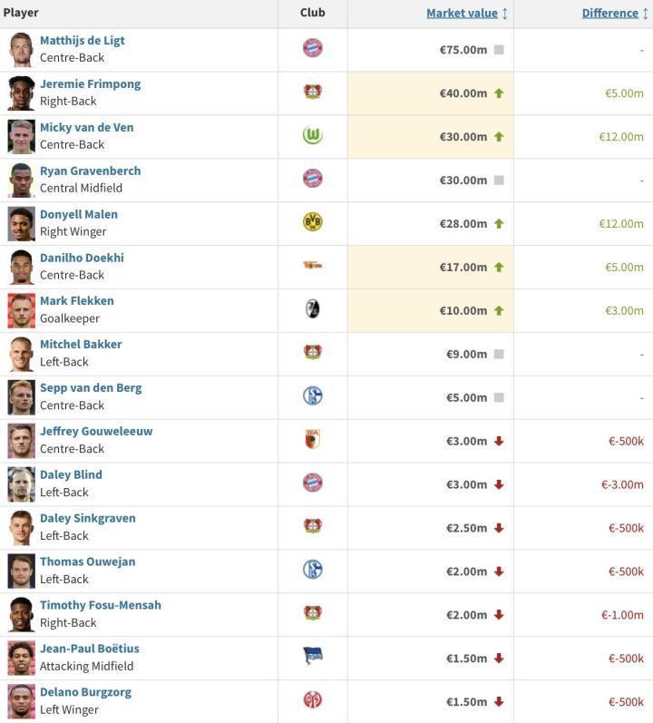 德转德甲联赛荷兰球员身价榜：1. 德利赫特 75