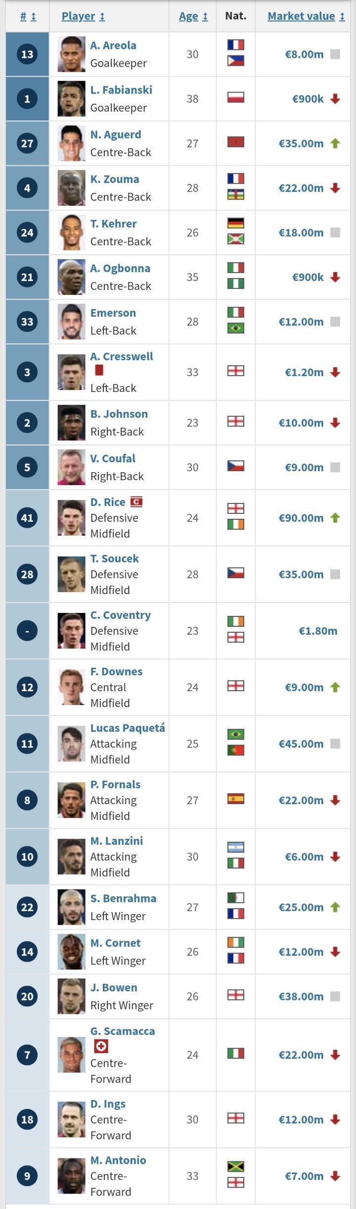 德转--西汉姆球员市场价更新（单位:欧元）队内身