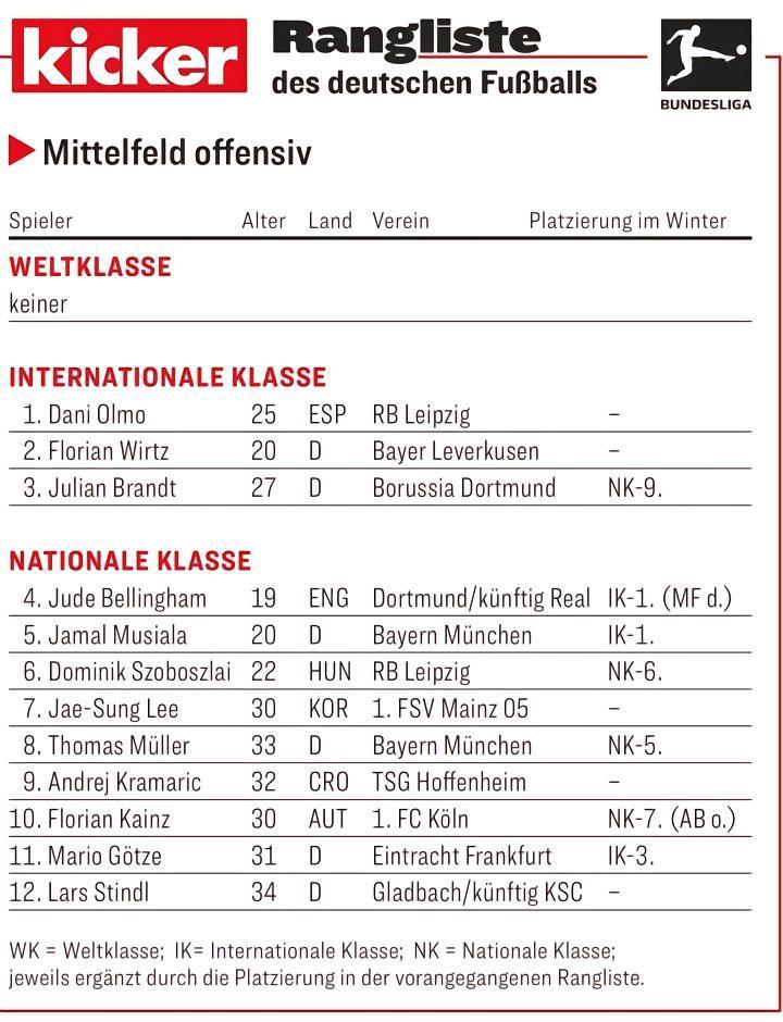 踢球者德甲进攻型中场评级：奥尔莫领衔，贝林厄姆位列国脚级