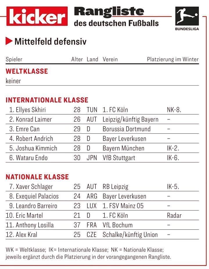 踢球者德甲防守型中场评级：莱默尔第二，基米希第五