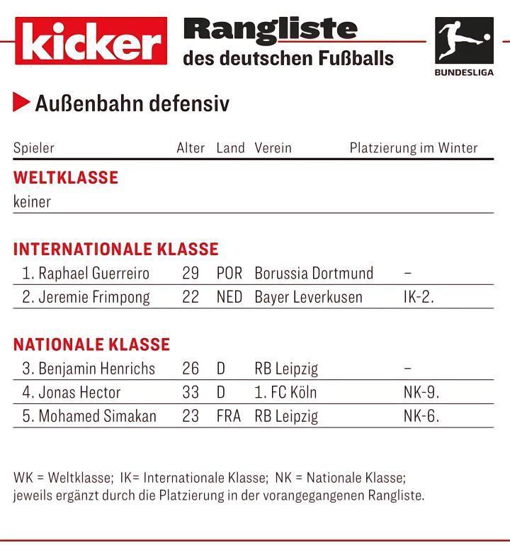 踢球者德甲边后卫评级：格雷罗领衔洲际级，弗林蓬第二