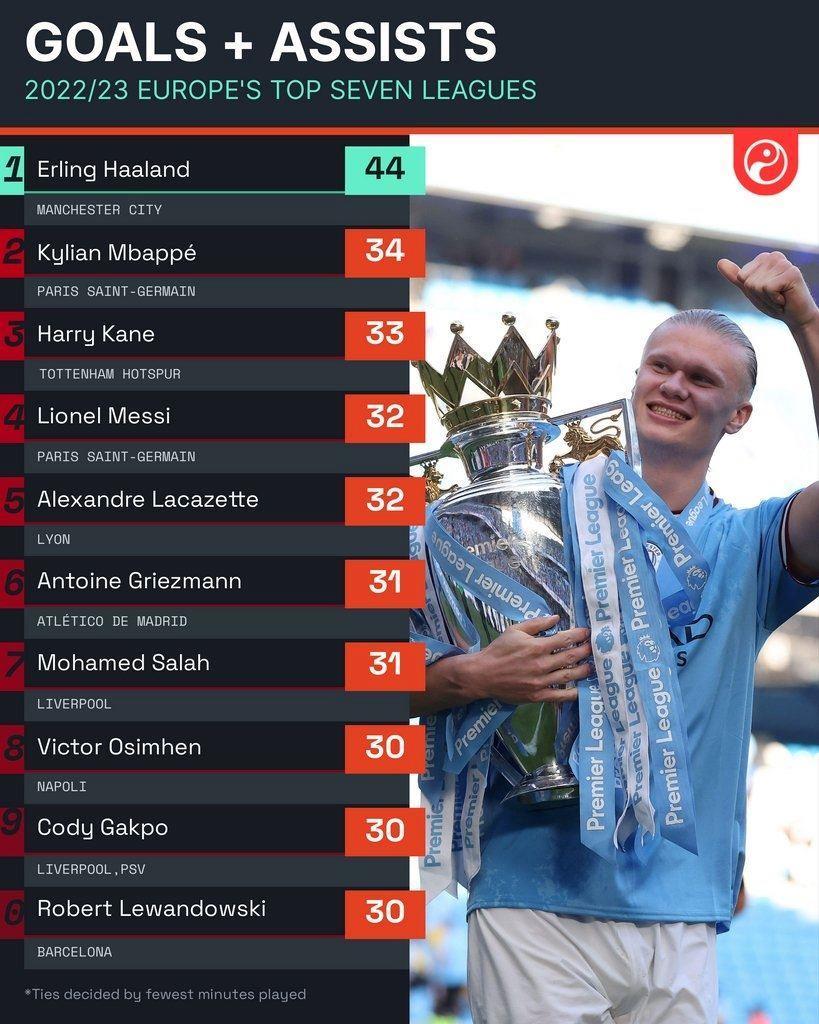 欧洲前七联赛参与进球榜：哈兰德44球居首，姆巴佩、凯恩二三位