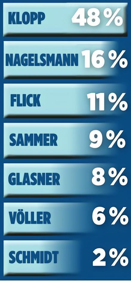 图片报调查：约半数球迷希望克洛普执教德国队参加欧洲杯