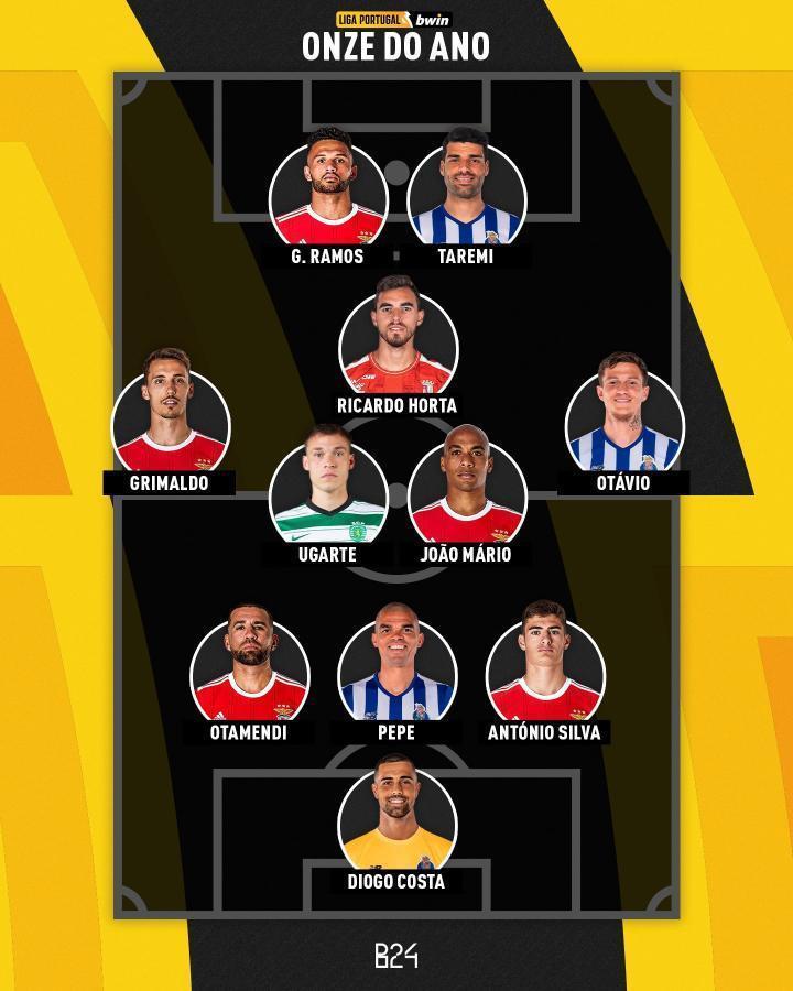 葡超赛季阵容：本菲卡5人，波尔图4人，布拉加、葡体各1人