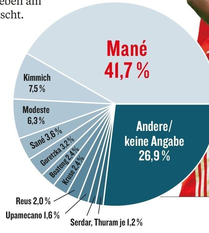 德甲球员评选赛季最失意球员：马内当选，基米希第二