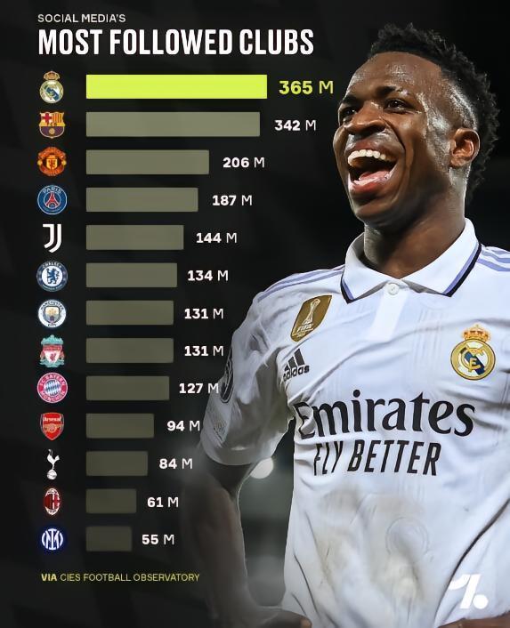 俱乐部社交媒体球迷数排名：皇马、巴萨、曼联前三