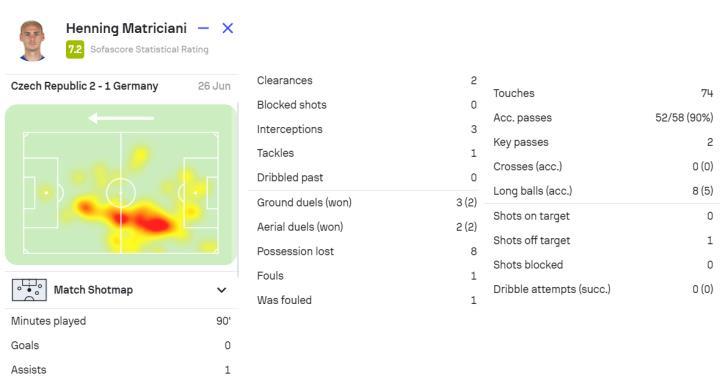 盖村国家队战报：马特里齐亚尼助攻，德国不敌捷克