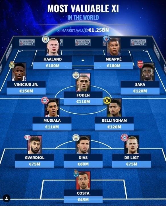 6月28日，德国转会市场更新了各大联赛球员身价情