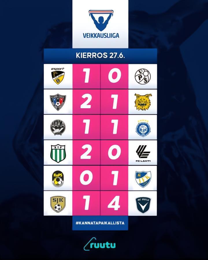 芬超第十二轮：SJK古比斯落败，洪卡绝杀瓦萨