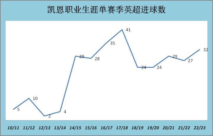 谁能懂凯恩？盘点五大联赛中进球最多的无冕之王