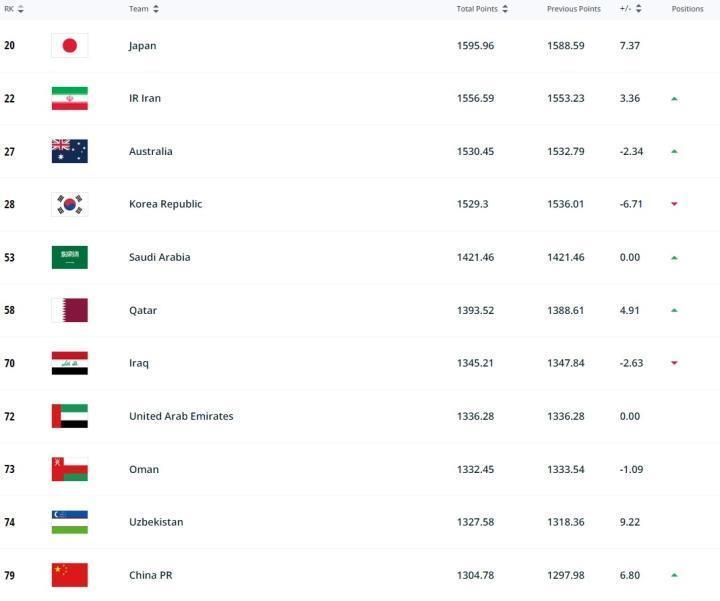 FIFA最新排名：中国男足上升2位至第79，仍位居亚洲第11