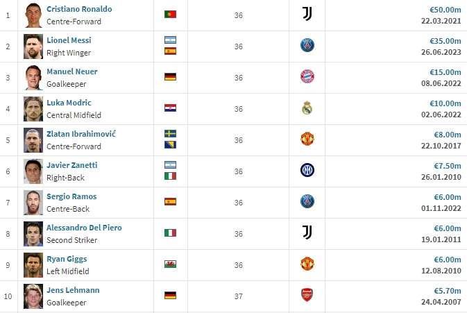 35岁以上球员身价历史前十排行榜单，据德转数据统