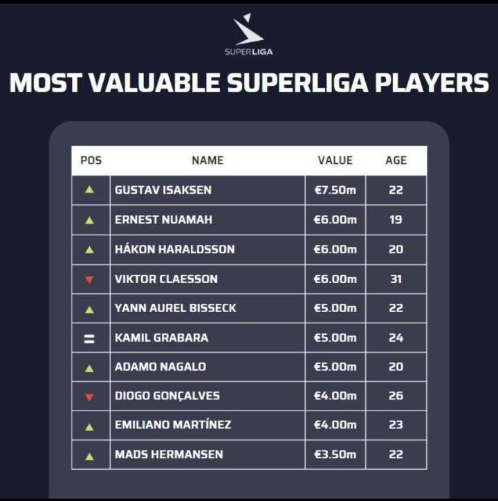 德转丹超球员身价排名：中日德兰前锋伊萨克森居首