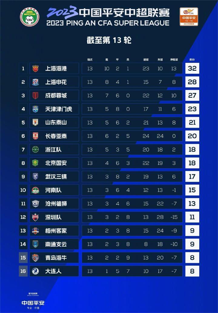 战胜国安，瞄准泰山，海港逼近半程冠军！大连青岛决战梭鱼湾