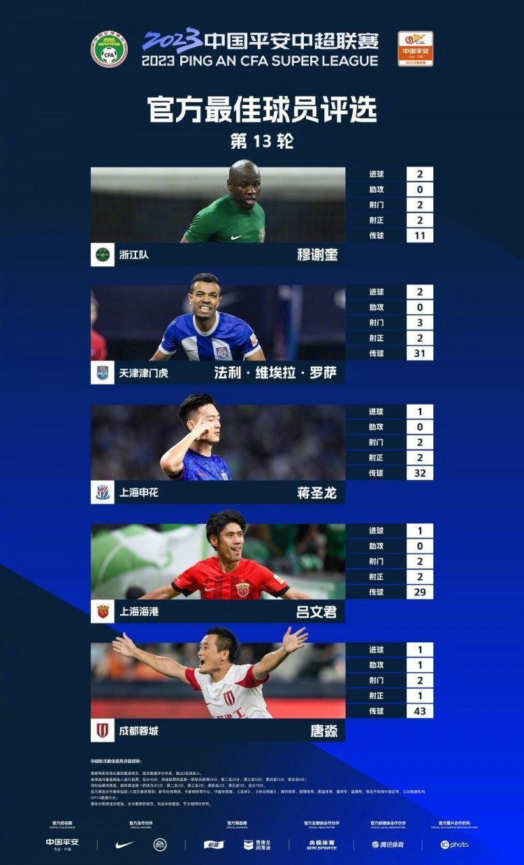 中超第13轮最佳候选：穆谢奎、罗萨、蒋圣龙、吕文君、唐淼
