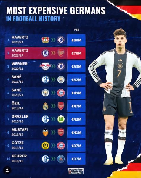 德国球员转会费前10名（单位欧元）：1.哈弗茨，