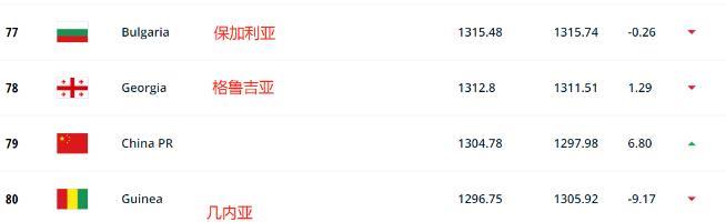 国际足联公布了最新一期的国家队排名。中国队凭借着