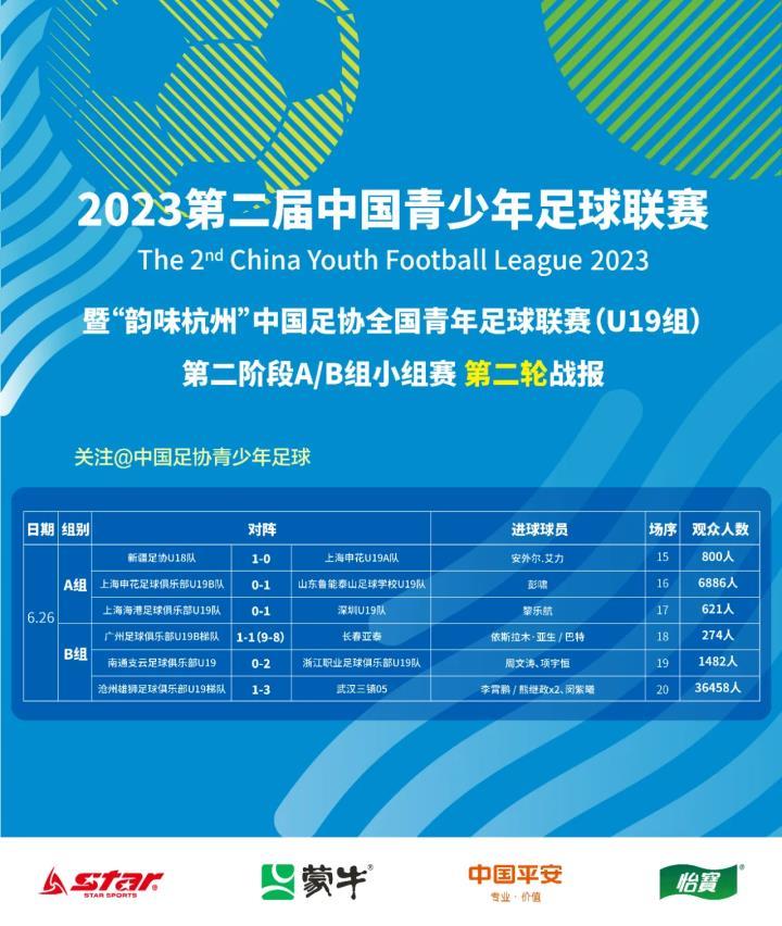 【U19联赛】第二届中青赛U19第二阶段第二轮赛果