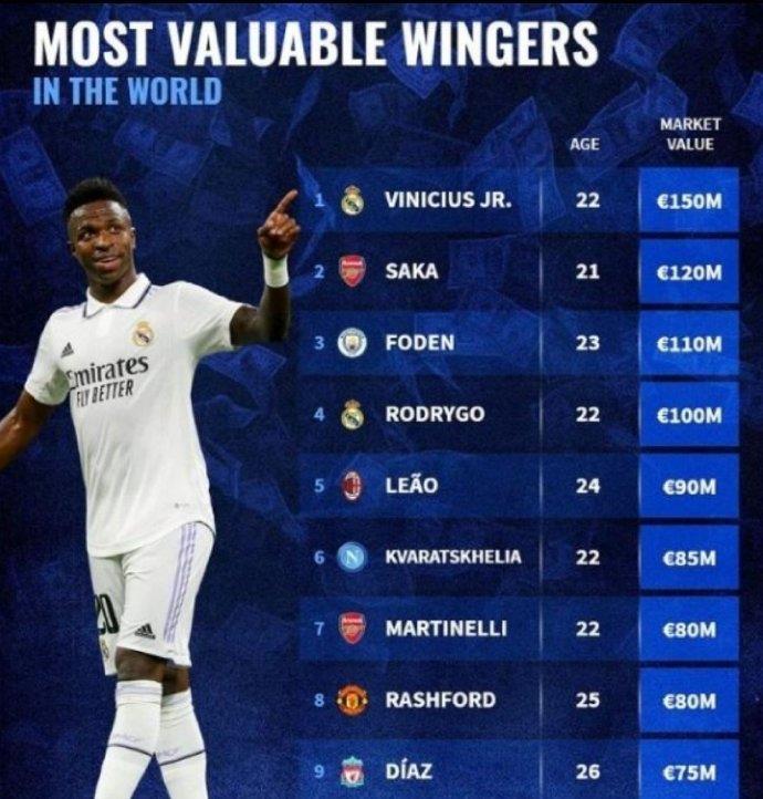 德国知名足球数据网站《转会市场》列出了一份世界上